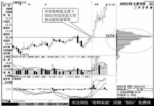 图3-8　大唐电信2009年12月4日的技术图形