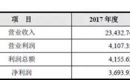 净利润远远未达红线，为何这家新三板企业敢闯IPO？