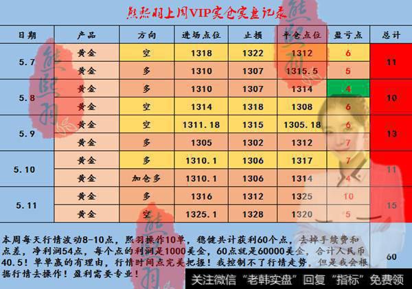 上周黄金行情回顾及熙羽实仓交易