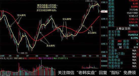 股票技术分析中什么是多头排列和空头排列？