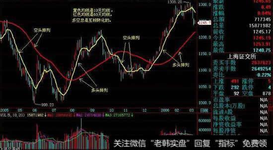 股票技术分析中什么是多头排列和空头排列？