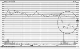 分时图常规技法：尾市下跌