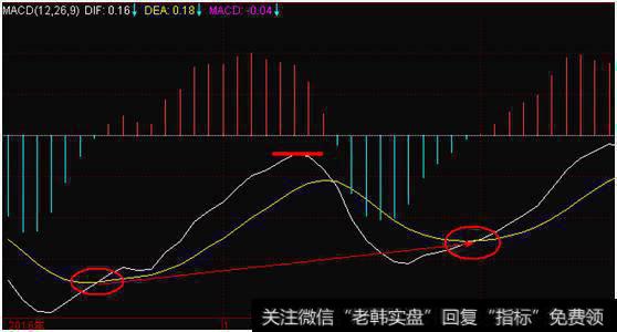 MACD水下二次金叉抄底法