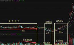 主力建仓洗盘手法全曝光，跟上主力吃肉从此不是难事！（附公式）