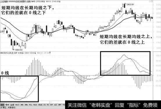 MACD指标的含义