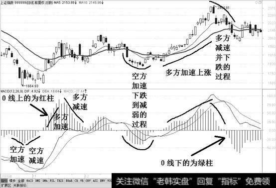 红绿柱线是MACD指标中非常重要的参考数据