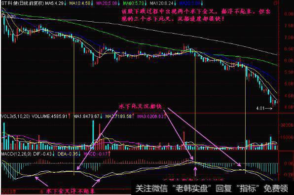 线下死叉卖