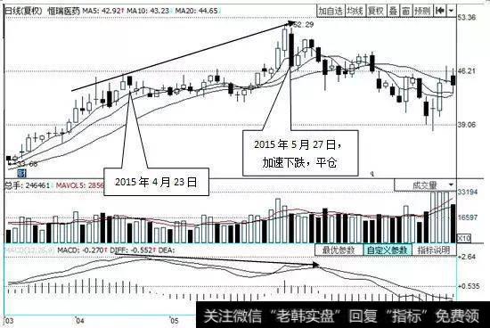 MACD指标与股价顶背离