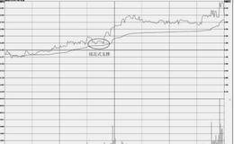 分时图的买入操盘技巧：均价线的支撑