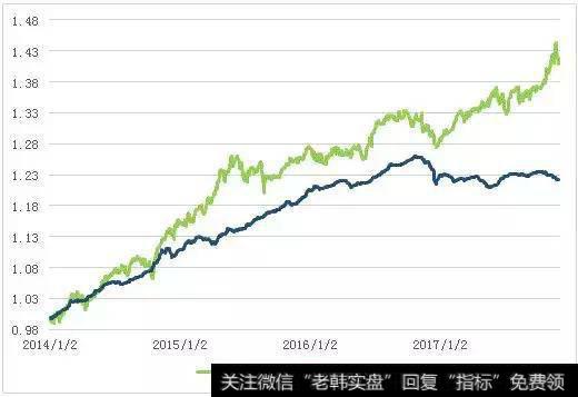 风险平价策略