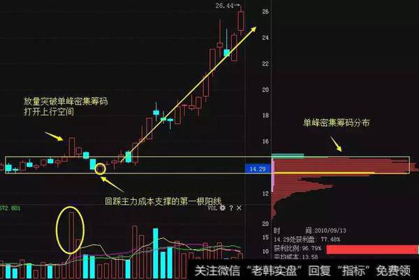 放量突破低位单峰密集