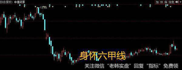 <a href='/t_29466/'>中捷资源</a>的日K线图