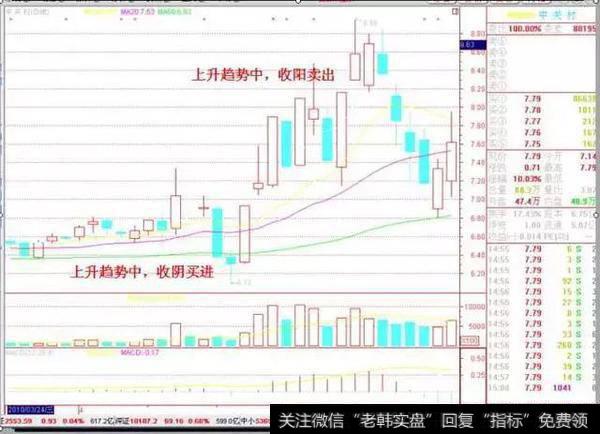 选则K线收阴线