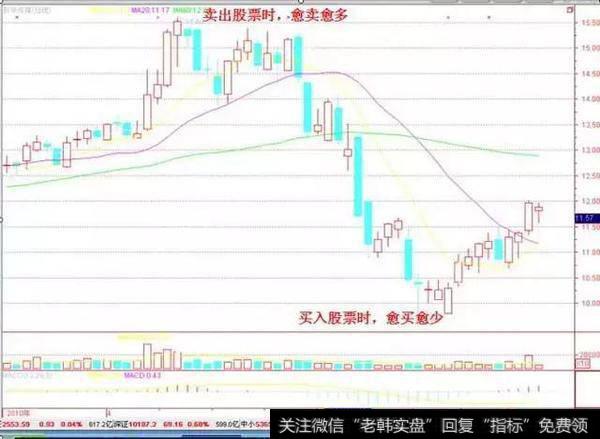 金字塔式买入法