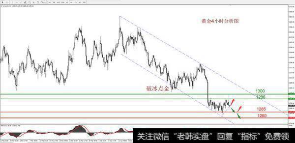 黄金——技术面分析