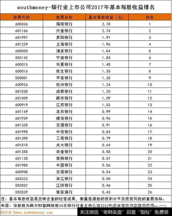 榜单一中，2017年基本每股收益超过2元的有招商银行（600036）2.78元，位列第一