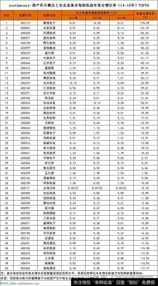 14-16年基本每股收益年复合增长率