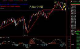 大盘30分钟缠论2卖 行情结束需要缠论3卖确认