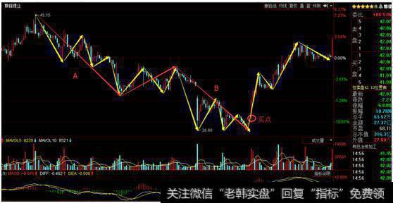 赣锋锂业15分钟K线图