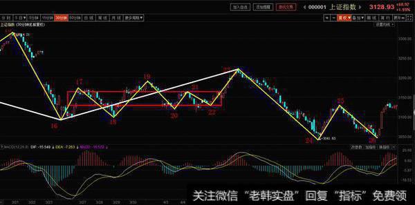 上证指数30分钟图