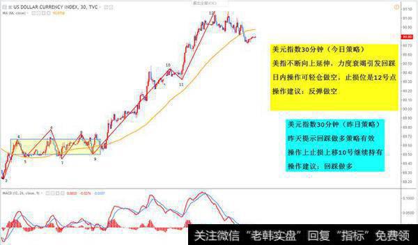 美元指数 30分钟图