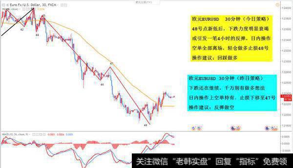 欧元EURUSD 30分钟图