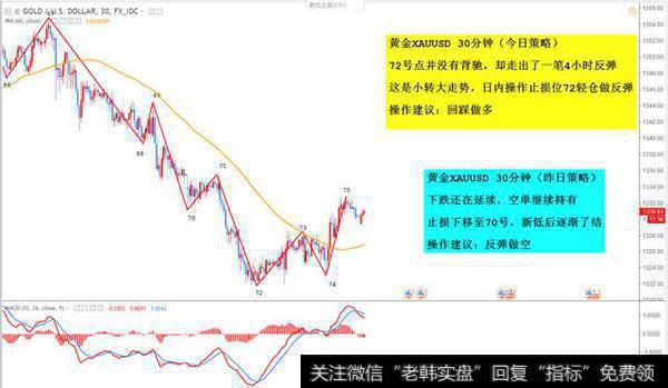 黄金XAUUSD 30分钟图