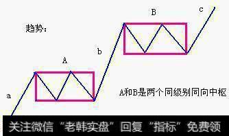 趋势：上涨，下跌。