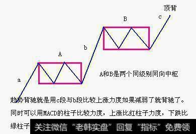 趋势背驰