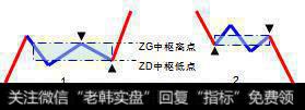 如图1是下-上-下型走势中枢；图2是上-下-上型走势中枢。