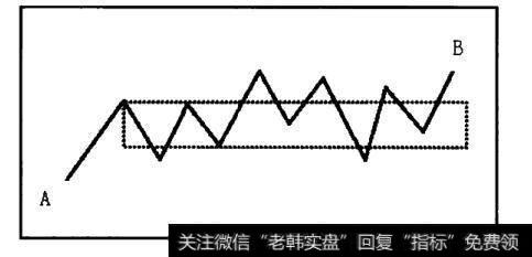 盘整：在任何级别的任何走势中，某完成的走势类型只包含一个走势中枢，就称为该级别的盘整。