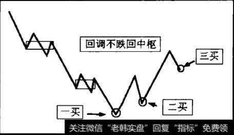 第二类买卖点