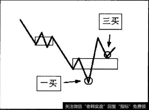 第三类买卖点