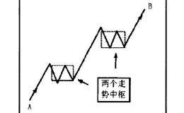 缠中说禅之买卖点