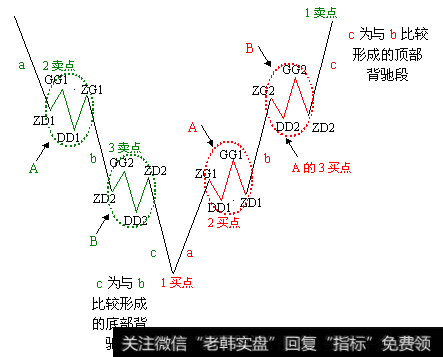 图1当中黑色线段代表5分钟走势段（即博主a+A+b+B+c中的a、b、c）