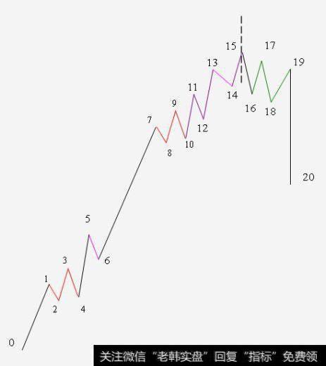 其中0-15是一个某级别上涨趋势中几乎接近完美形态的标准背驰走势