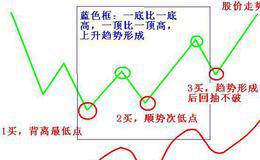 技术分析之缠中说禅