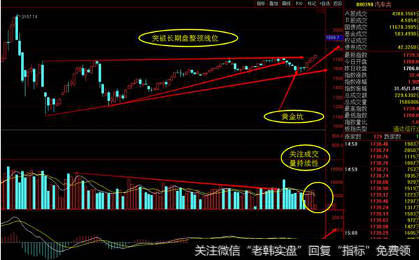 汽车板块日线图