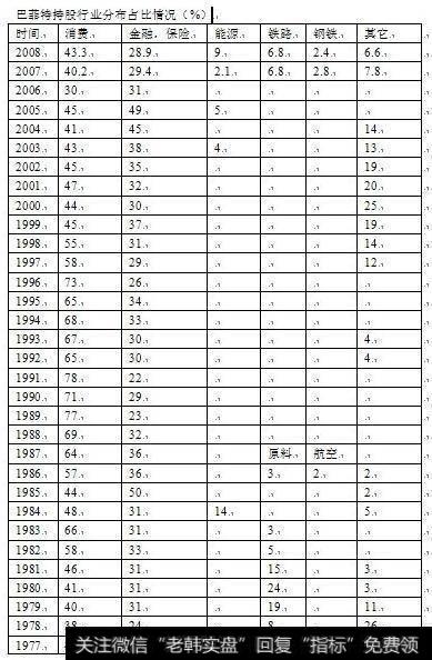巴菲特持股行业分布情况