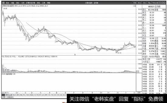 图2-15  亚玛顿股价持续下跌