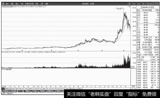 图2-16  乐视网的股价变化