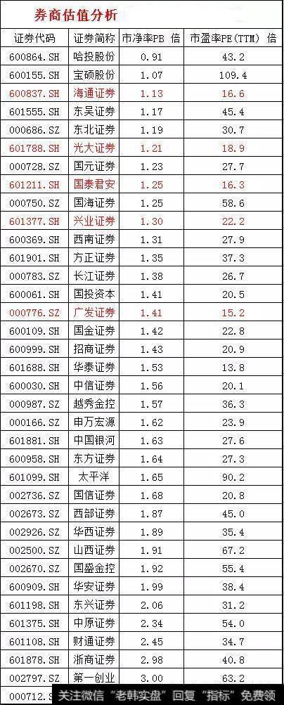 券商估值分析