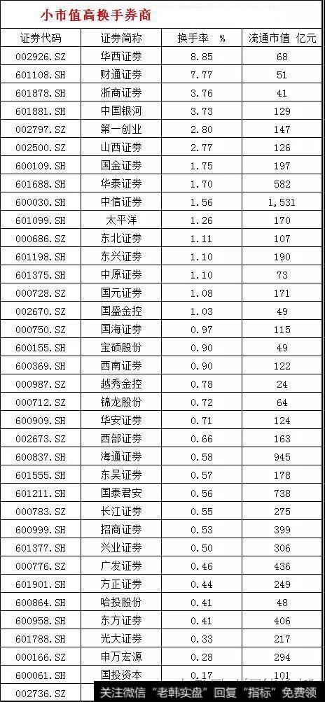 小市值高换手券商