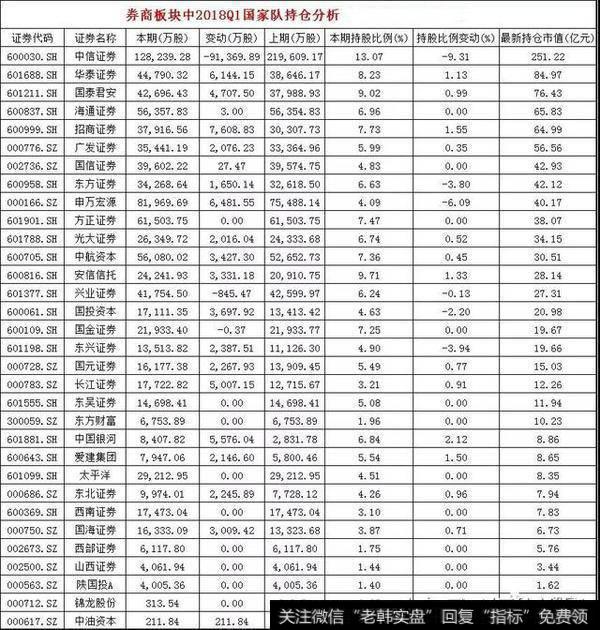 国家队重仓或大幅加仓的券商