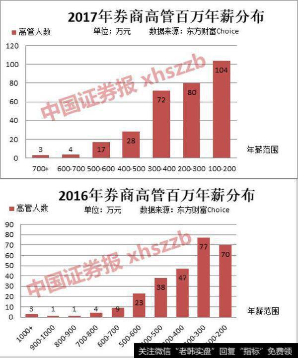 高管年薪普降