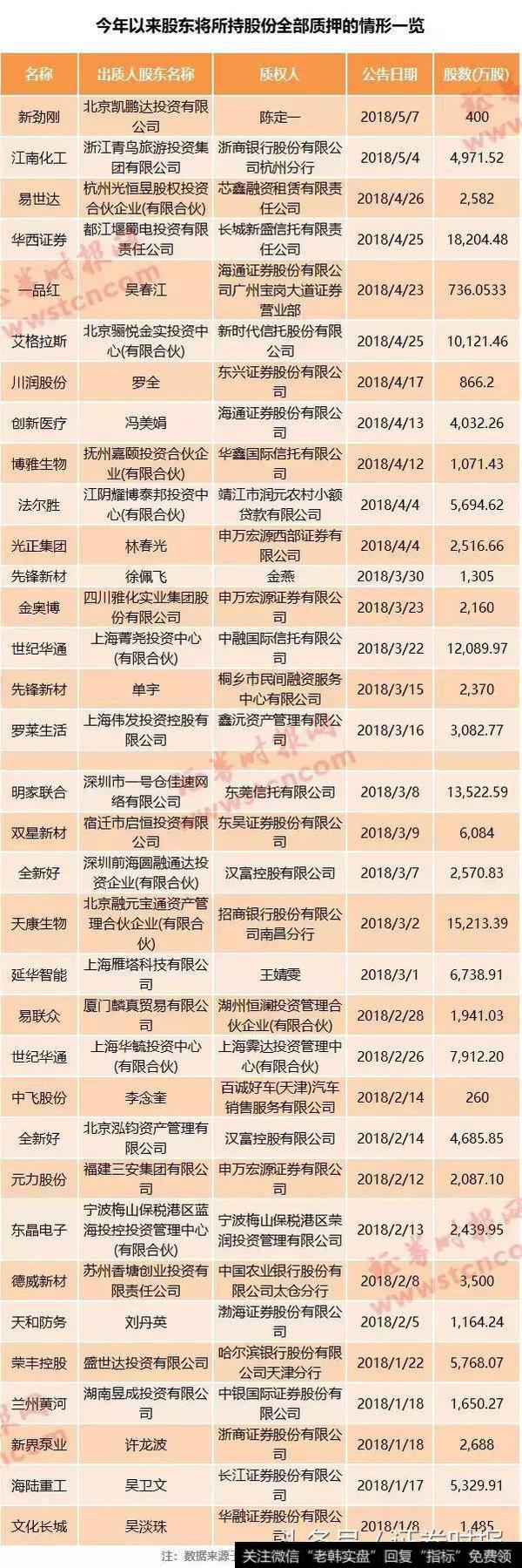 129股质押比例超50%