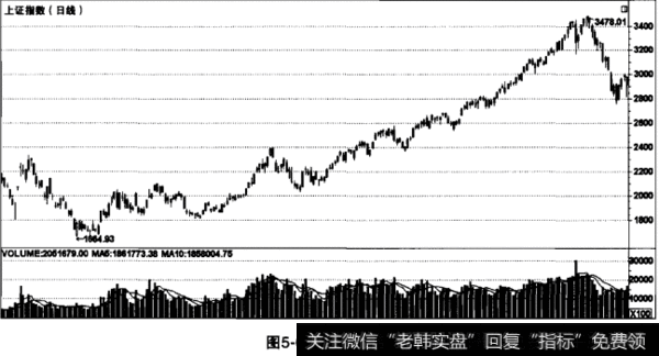 中级行情