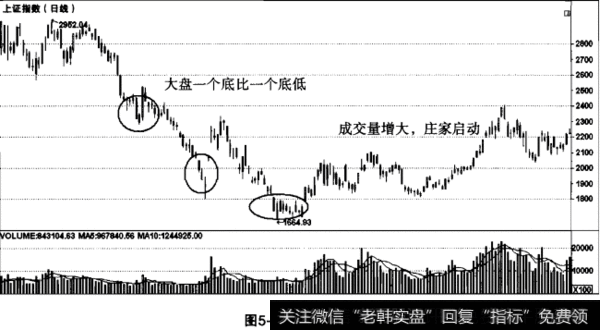 大盘动向