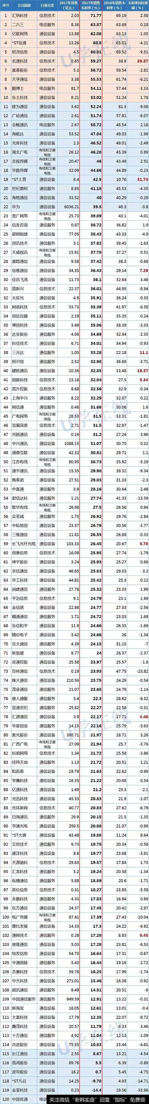 120家通信企业毛利率及变化情况