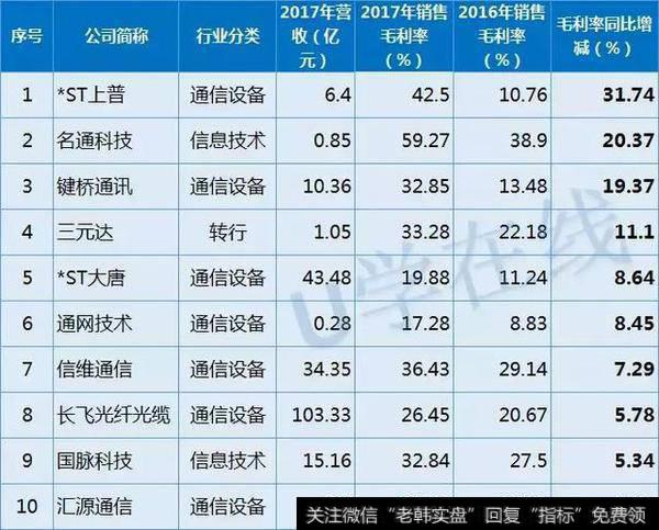 毛利率同比增减前10